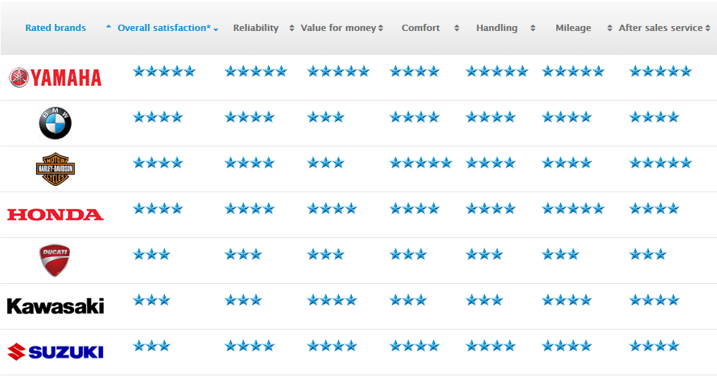 Canstar Brand Matrix